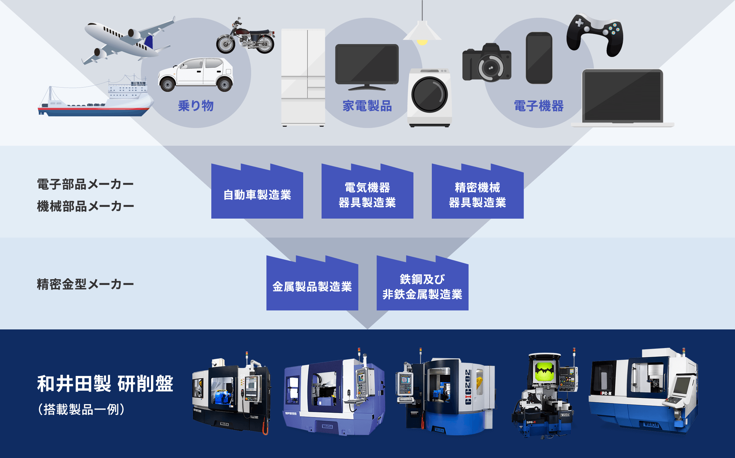 和井田製 研削盤→精密金型メーカー→電子部品メーカー・機械部品メーカー→乗り物・家電製品・電子機器