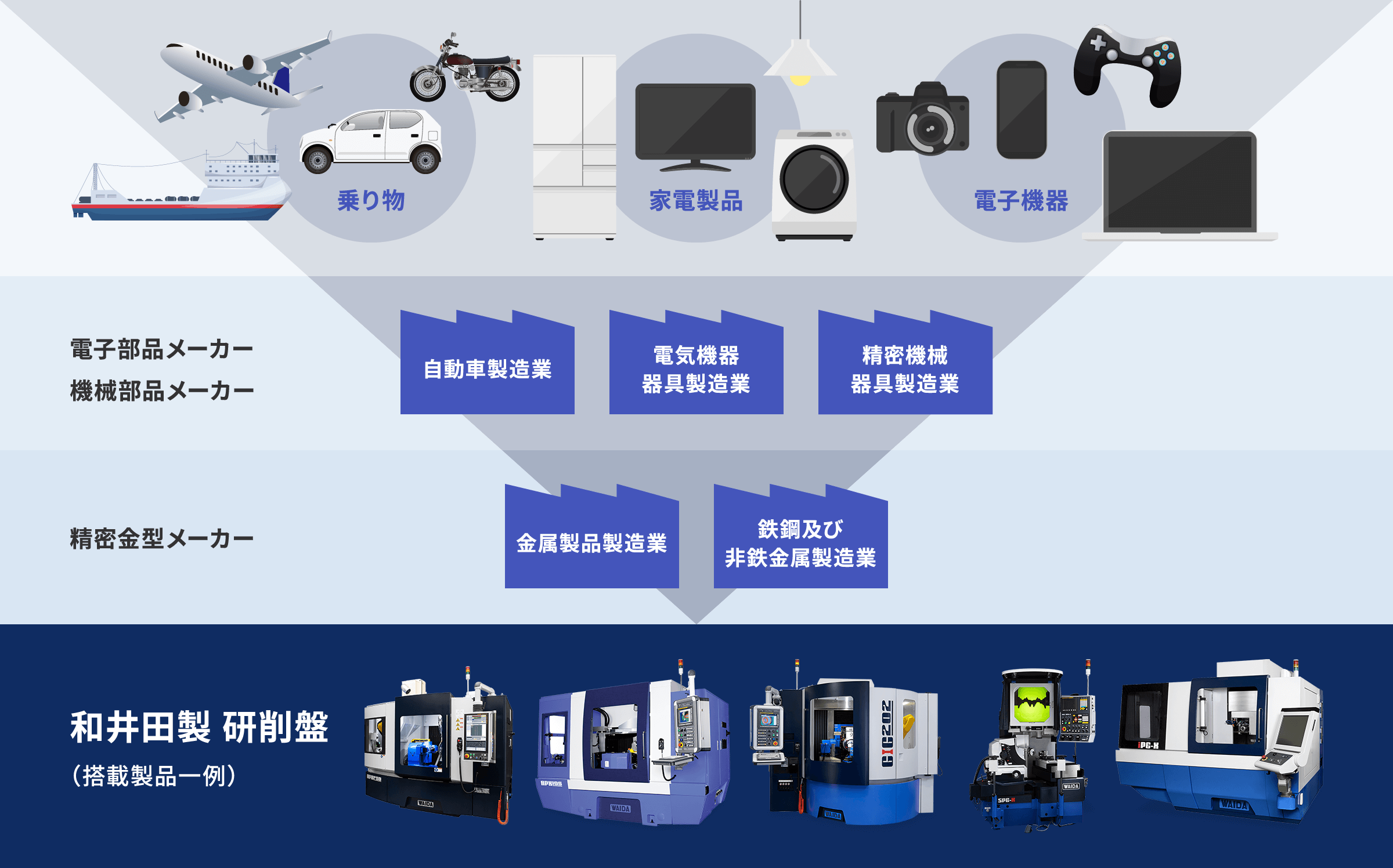 WAIDA磨床→精密模具製造商→電子零件製造商/機械零件製造商→車輛/家電/電子設備