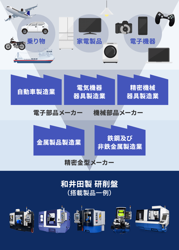 和井田製 研削盤→精密金型メーカー→電子部品メーカー・機械部品メーカー→乗り物・家電製品・電子機器