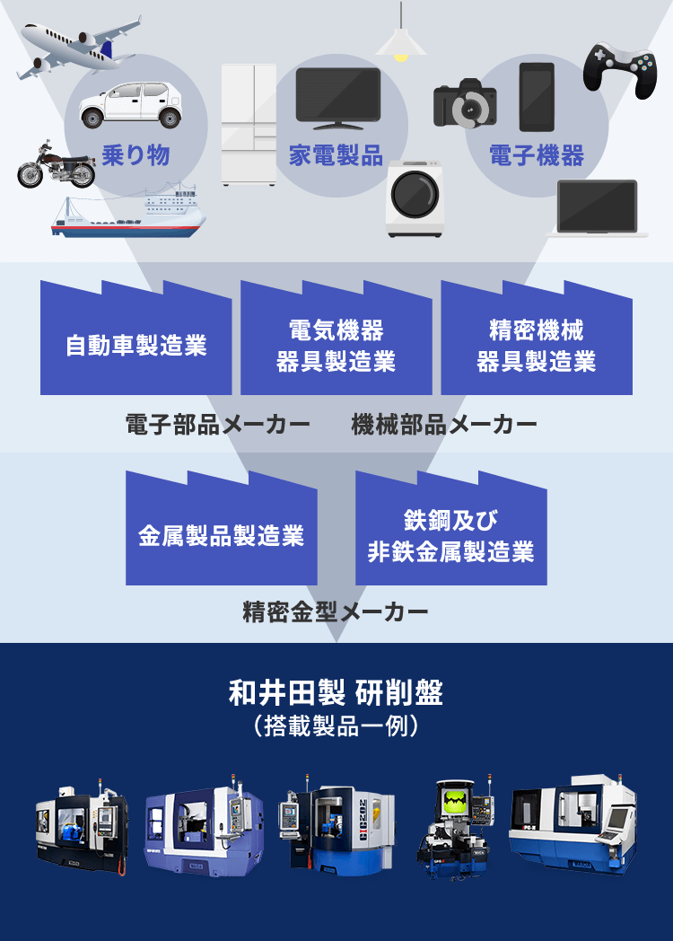 WAIDA磨床→精密模具製造商→電子零件製造商/機械零件製造商→車輛/家電/電子設備